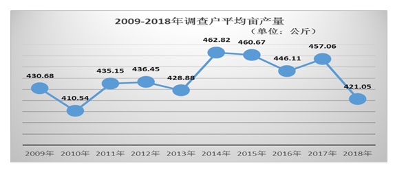 《山东成本调查》2018年第 9 期（总68期)